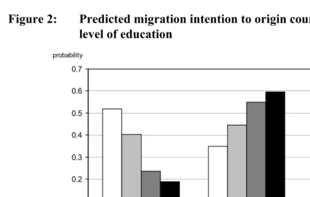 Figure 2: Predicted migration intention to origin country according to level of education 