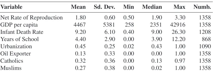 Table 1:Descriptive statistics — Net rate of reproduction, GDP per capita(PPP Dollars of 1990), infant death rate (%), education (years), ur-