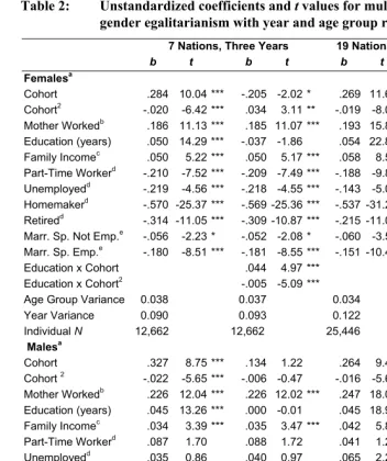 Table 2: Unstandardized coefficients and t values for multilevel models of 