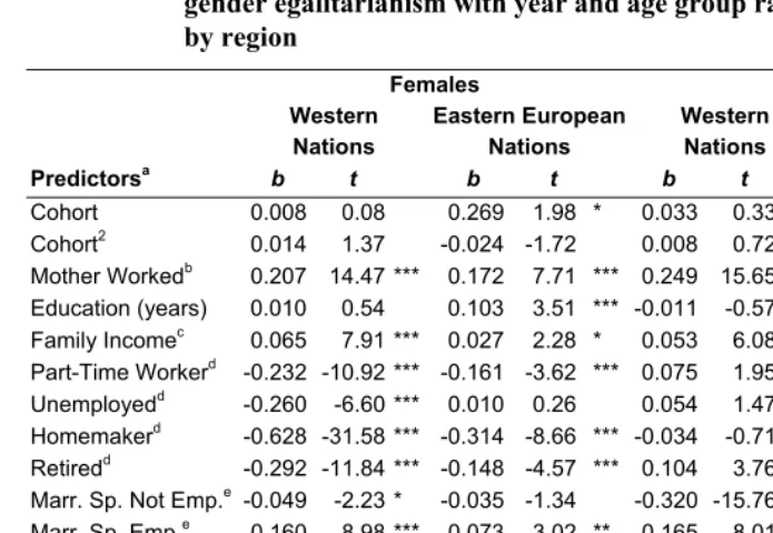 Table 3: Unstandardized coefficients and t values for multilevel models of 