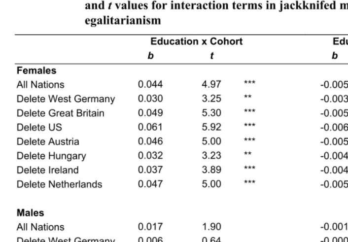 Table 4: Unstandardized coefficients and t values for multilevel coefficients 