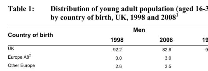 Table 1: Distribution of young adult population (aged 16-34)  1 
