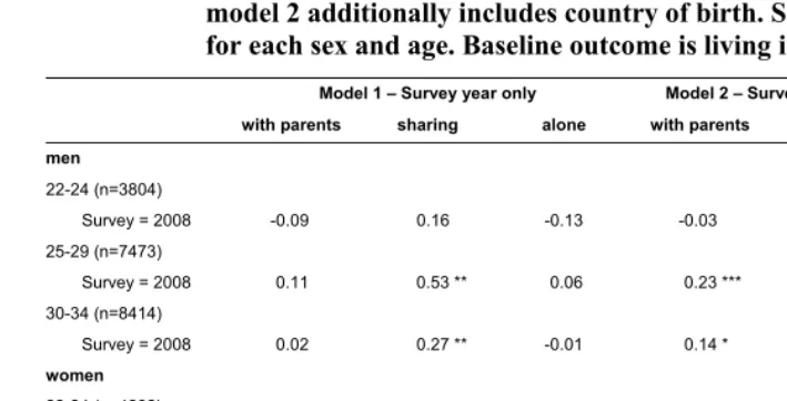 Table 3: Parameter estimates for survey year from multinomial logistic regression of living arrangements