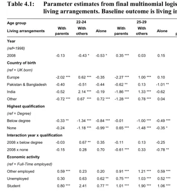 Table 4.1: Parameter estimates from final multinomial logistic regression of living arrangements