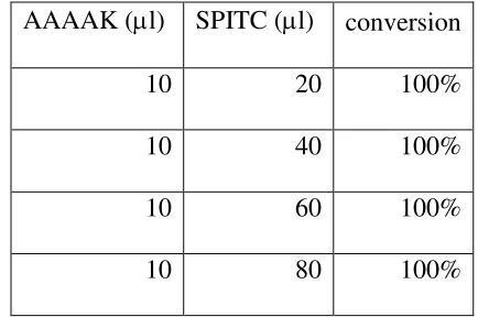Table 2.2 Evaluation of SPITC reaction conditions 