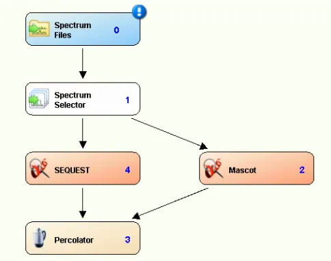 Figure 2.2 Workflow for database searching 