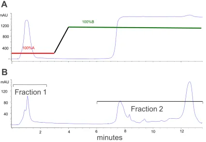 Figure 3.4 Fraction collections for trypsin digested Fraction collections for trypsin digested 
