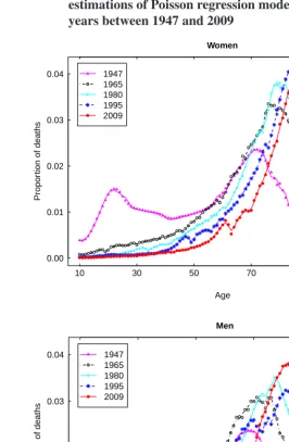 Figure 2:Comparison between observed death counts (points) and ﬁtteddeath counts (lines) resulting from nonparametric P-spline