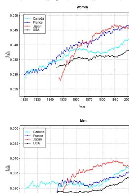 Figure 7:Estimated proportion of deaths occurring at the mode based onsmoothed density functions: Canada (1921–2007), France