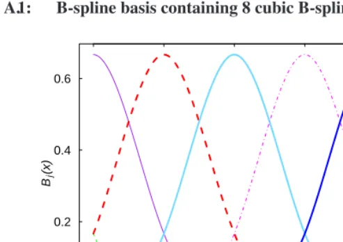 Figure A.1:B-spline basis containing 8 cubic B-splines with equally spaced knots