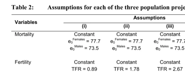 Table 2: Assumptions for each of the three population projection scenarios 