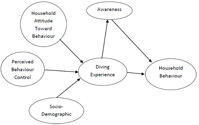 Figure 1. Model to study environmental behavior change in the diver’s household 
