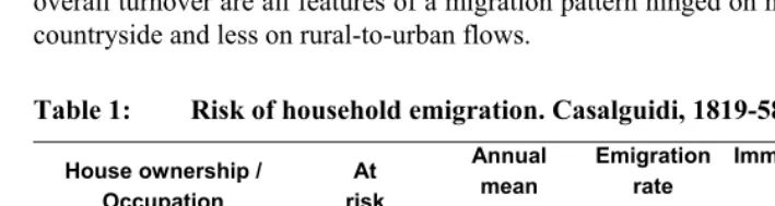 Table 1: Risk of household emigration. Casalguidi, 1819-58 