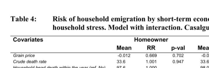 Table 4: Risk of household emigration by short-term economic, mortality, and 