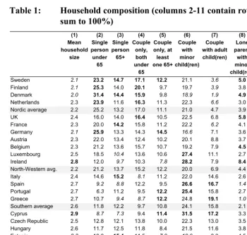 Table 1: Household composition (columns 2-11 contain row percentages and 