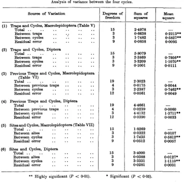 TABLE IX.Analysis of variance between the four cycles.