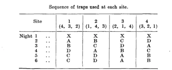 TABLE I.Sequence of traps used at each site.
