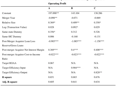 Table 9 shows the results of the regression analysis. The dependent variable in Panel A is the change in operating profit/average asset