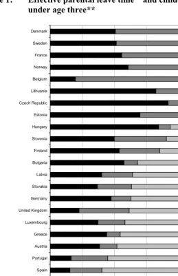 Figure 1: Effective parental leave time * and childcare coverage for children 