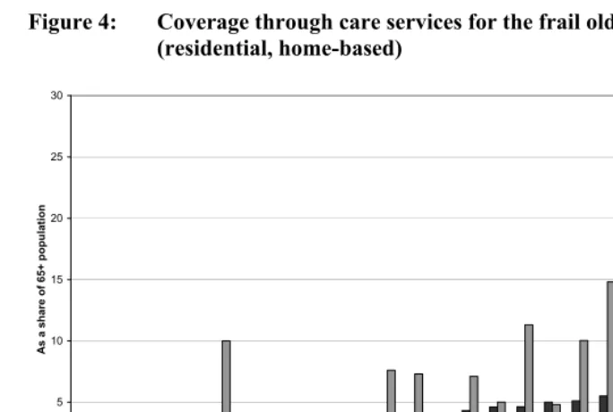 Figure 4: Coverage through care services for the frail old  