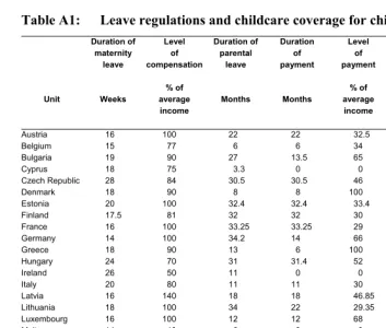 Table A1: Leave regulations and childcare coverage for children aged 0-2 
