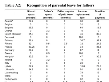 Table A2: Recognition of parental leave for fathers 