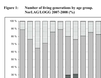 Figure 1: Number of living generations by age group.  
