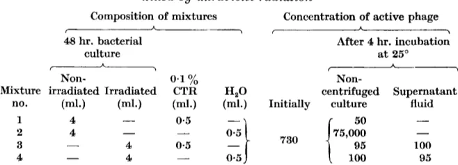 Table 7 .  Combination between phage and bacteria 