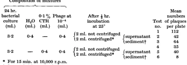 Table 2. Eflect of chymotrypsin on phage in 