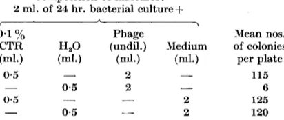 Table 5. Eflect of varying time between adding phage and 