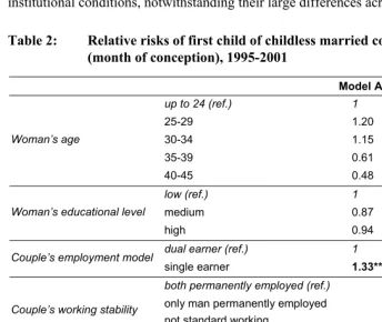 Table 2: Relative risks of first child of childless married couples in Italy 