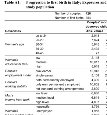 Table A1: Progression to first birth in Italy: Exposures and events in the  