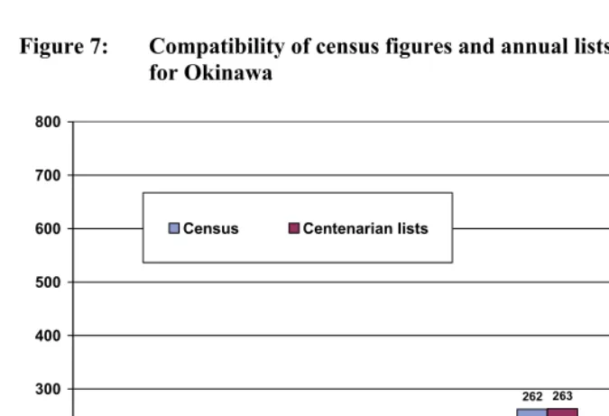 Figure 7: Compatibility of census figures and annual lists of centenarians  