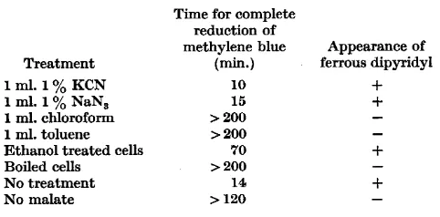 Table 3. Times for complete reduction of methylene blue and appearance of ferrous dipyridyl with washed cells of Bacillus circulans in various substrates 