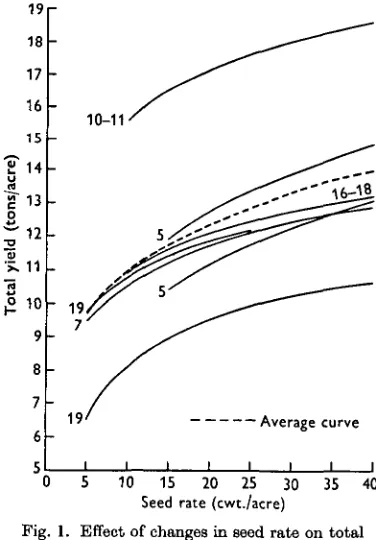 Fig. 1. Effect of changes in seed rate on totalyield. Results of experiments.