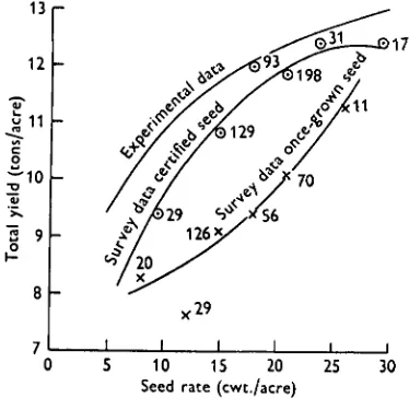 Fig. 2. Effect of changes in seed rate on total yield.(Means of experimental and survey data).