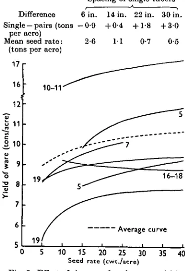 Fig. 5. Effect of changes of seed rate on yieldSeed rate (cwt./acre)of ware. Results of experiments.