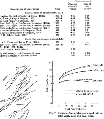 Fig. 7. Average effect of changes in seed rate ontotal yield, large and small ware.