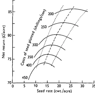Fig. 8. Net returns for different costs per ton of seedplanted. The optimum seed rate for different costs ofseed planted is shown by the dashed line