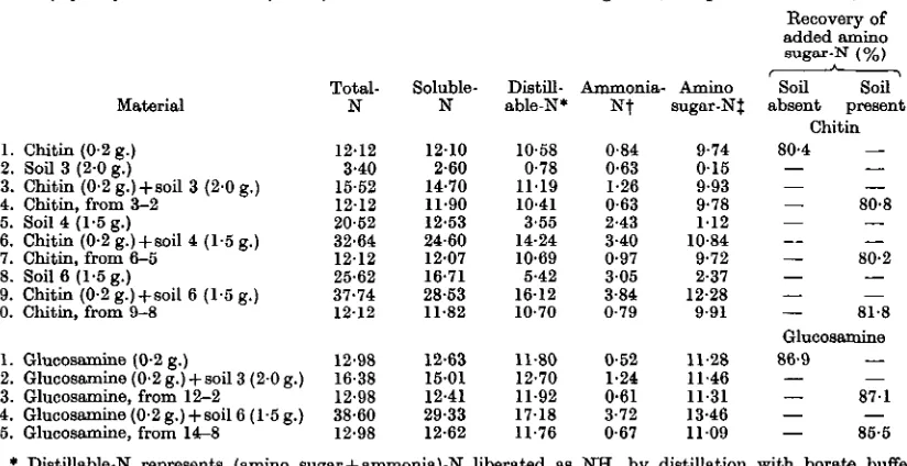 Table 2. Recovery of amino sugar-'N after hydrolysis of chitin and glucosaminein the presence and absence of soil