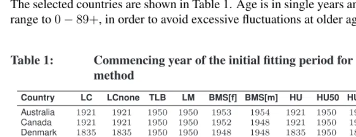 Table 1:Commencing year of the initial ﬁtting period for each country andmethod