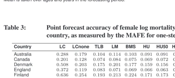 Table 2:Point forecast accuracy of male log mortality rates by method andcountry, as measured by the MAFE for one-step-ahead forecasts