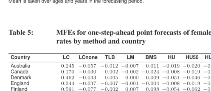 Table 4:MFEs for one-step-ahead point forecasts of male log mortality ratesby method and country