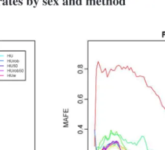 Figure 1:MAFEs and MFEs for one-step-ahead point forecastsof log mortality rates by sex and method