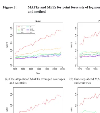 Figure 2:MAFEs and MFEs for point forecasts of log mortality rates by sexand method
