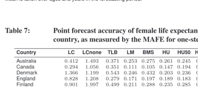 Table 6:Point forecast accuracy of male life expectancy by method andcountry, as measured by the MAFE for one-step-ahead forecasts