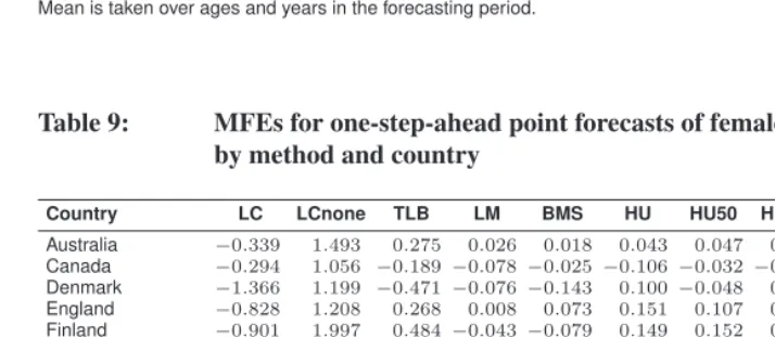 Table 8:MFEs for one-step-ahead point forecasts of male life expectancy bymethod and country