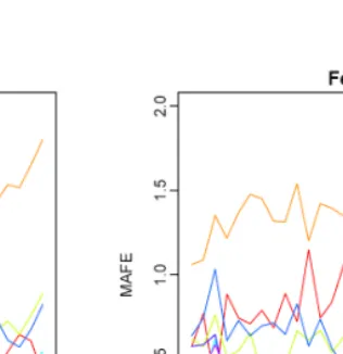 Figure 3:MFEs and MAFEs for point forecasts of life expectancy by sex andmethod
