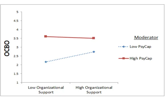 Figure 2. Moderating role of psychological capital between perceived organizational support and organizational citizenship behavior targeted at organization 