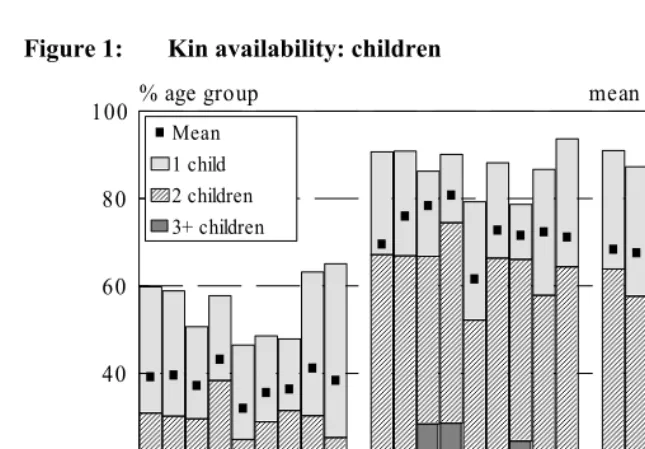 Figure 1: Kin availability: children 